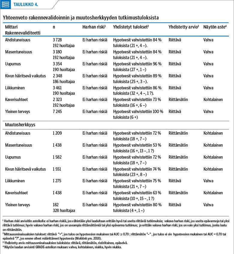 Yhteenveto rakennevalidoinnin ja muutosherkkyyden tutkimustuloksista<p/>