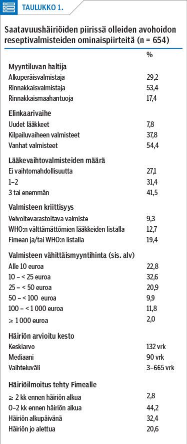 Saatavuushäiriöiden piirissä olleiden avohoidon reseptivalmisteiden ominaispiirteitä (n = 654)<p/>