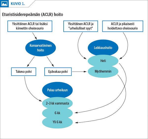 Eturistisiderepeämän (ACLR) hoito