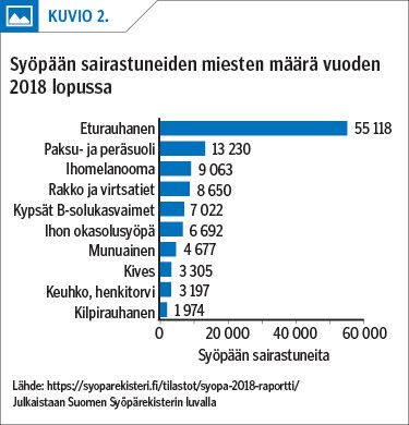 Syöpään sairastuneiden miesten määrä vuoden 2018 lopussa<p/>