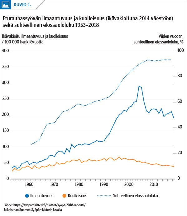 Eturauhassyövän ilmaantuvuus ja kuolleisuus (ikävakioituna 2014 väestöön) sekä suhteellinen elossaololuku 1953–2018<p/>