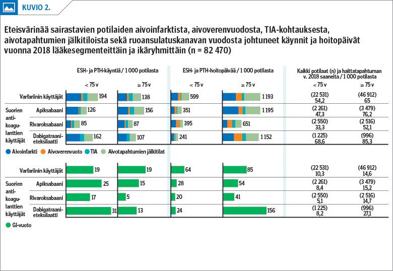 Eteisvärinää sairastavien potilaiden aivoinfarktista, aivoverenvuodosta, TIA-kohtauksesta, aivotapahtumien jälkitiloista sekä ruoansulatuskanavan vuodosta johtuneet käynnit ja hoitopäivät vuonna 2018 lääkesegmenteittäin ja ikäryhmittäin (n = 82 470)