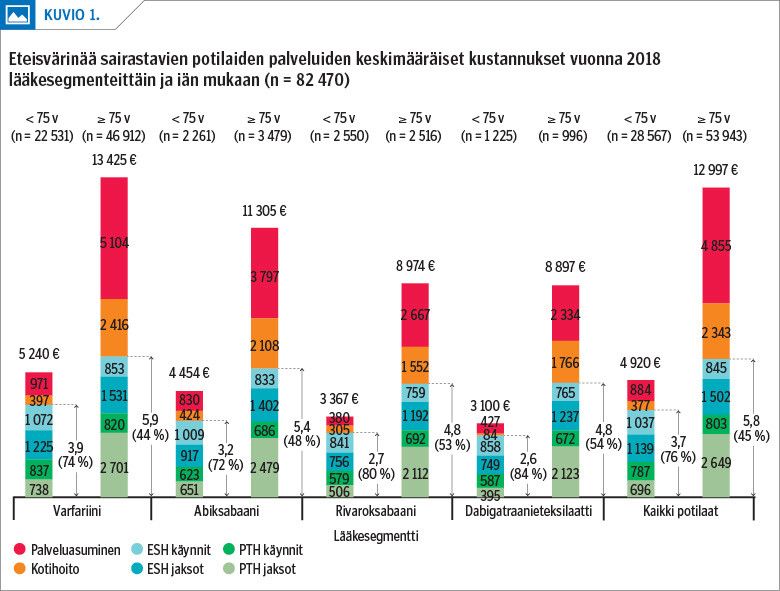 Eteisvärinää sairastavien potilaiden palveluiden keskimääräiset kustannukset vuonna 2018 lääkesegmenteittäin ja iän mukaan (n = 82 470)