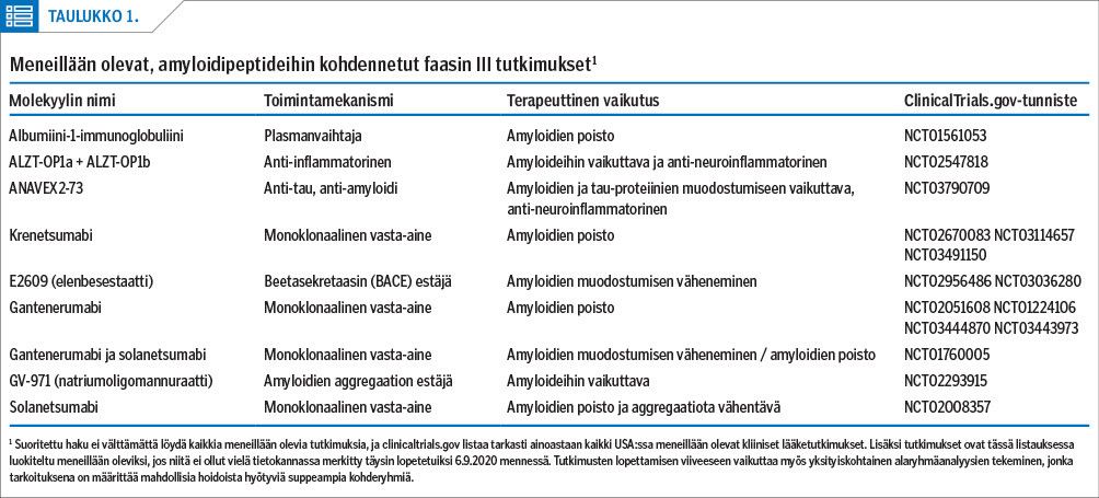 Meneillään olevat, amyloidipeptideihin kohdennetut faasin III tutkimukset 1<p/><p/>