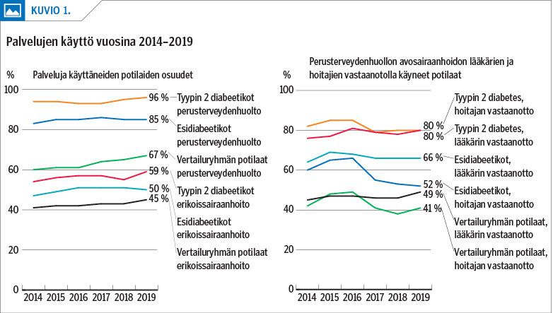 Palvelujen käyttö vuosina 2014–2019<p/>