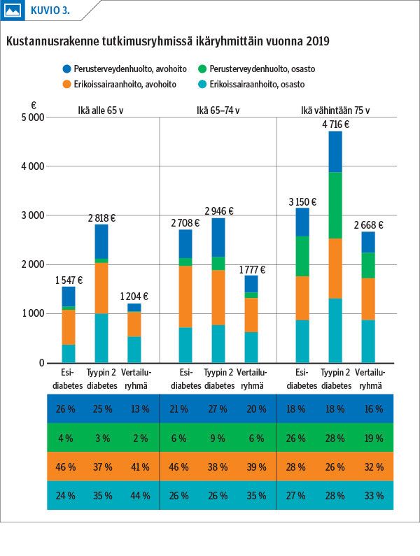 Kustannusrakenne tutkimusryhmissä ikäryhmittäin vuonna 2019<p/>