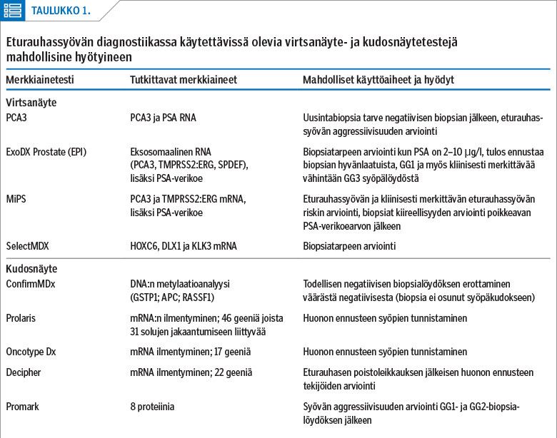 Eturauhassyövän diagnostiikassa käytettävissä olevia virtsanäyte- ja kudosnäytetestejä ­
mahdollisine hyötyineen<p/>