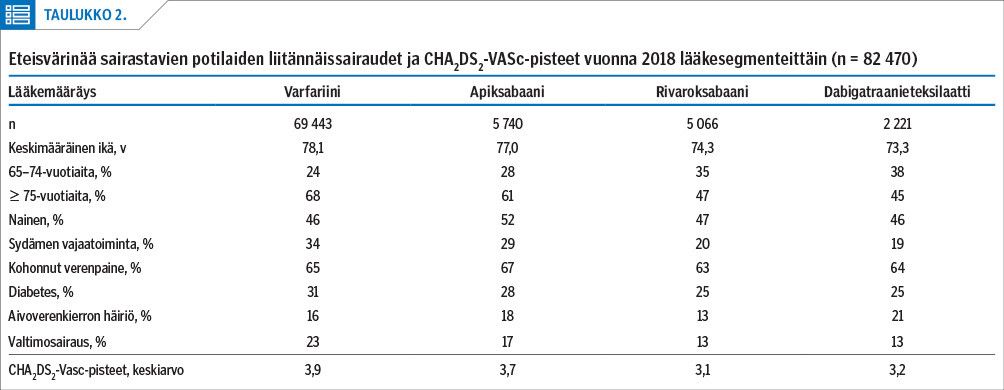 Eteisvärinää sairastavien potilaiden liitännäissairaudet ja CHA2DS2-VASc-pisteet vuonna 2018 lääkesegmenteittäin (n = 82 470)