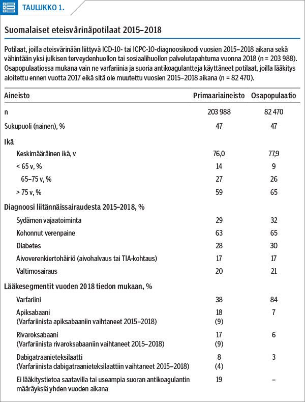 Suomalaiset eteisvärinäpotilaat 2015–2018