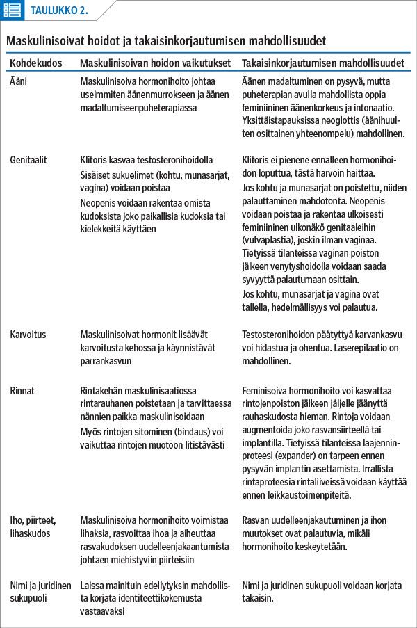 Maskulinisoivat hoidot ja takaisinkorjautumisen mahdollisuudet<p/>