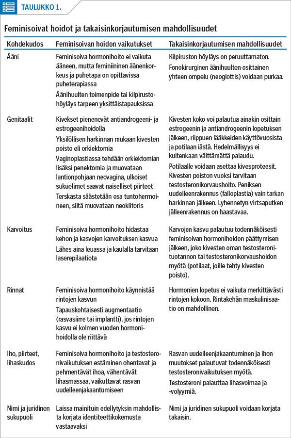 Feminisoivat hoidot ja takaisinkorjautumisen mahdollisuudet<p/>