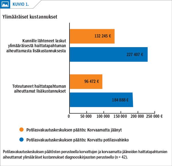 Ylimääräiset kustannukset