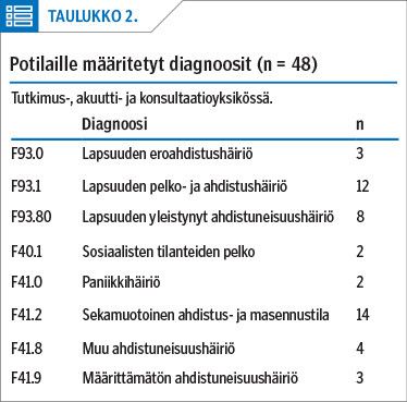 Potilaille määritetyt diagnoosit (n = 48)<p/>