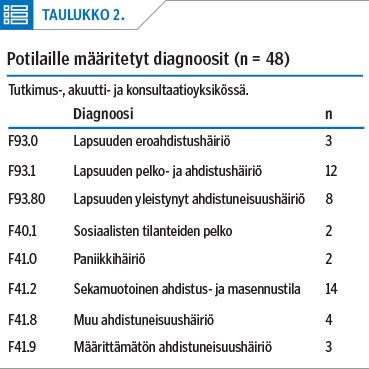 Treatment of paediatric anxiety disorders at the Child Psychiatric Evaluation, Acute and Consultation Process