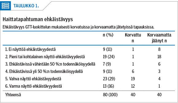 Haittatapahtuman ehkäistävyys