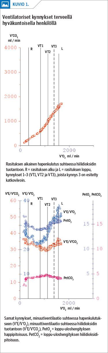 Ventilatoriset kynnykset terveellä hyväkuntoisella henkilöllä