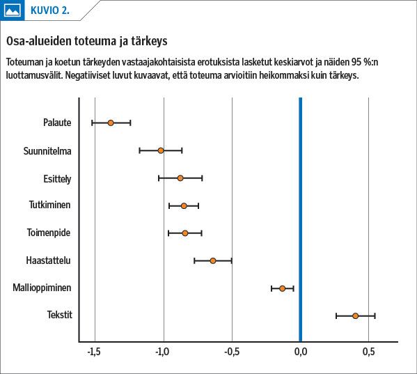 Osa-alueiden toteuma ja tärkeys