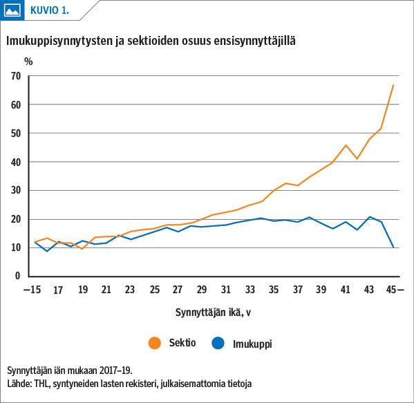 Imukuppisynnytysten ja sektioiden osuus ensisynnyttäjillä