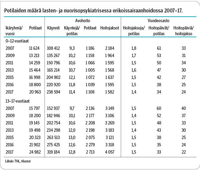 Potilaiden määrä lasten- ja nuorisopsykiatrisessa erikoissairaanhoidossa 2007–17