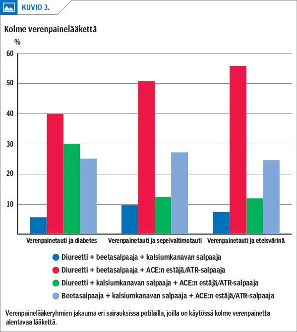 Kolme verenpainelääkettä