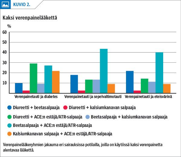 Kaksi verenpainelääkettä