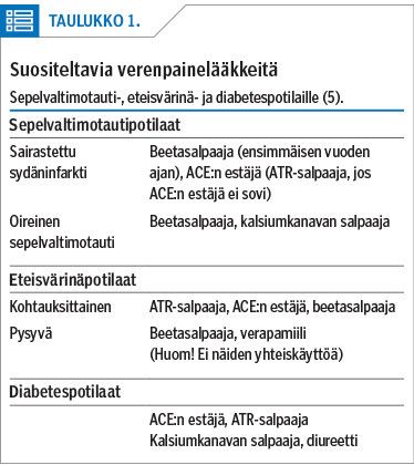 Suositeltavia verenpainelääkkeitä