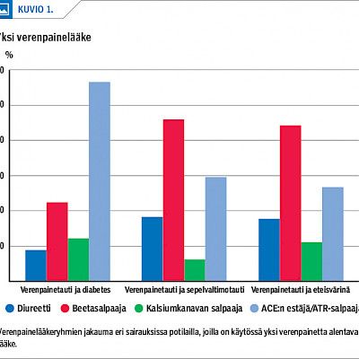 Komplisoituneen verenpainetaudin hoito terveyskeskuksessa<br />Hoitosuositukset hallinnassa – käytännön haasteena diabetespotilaat