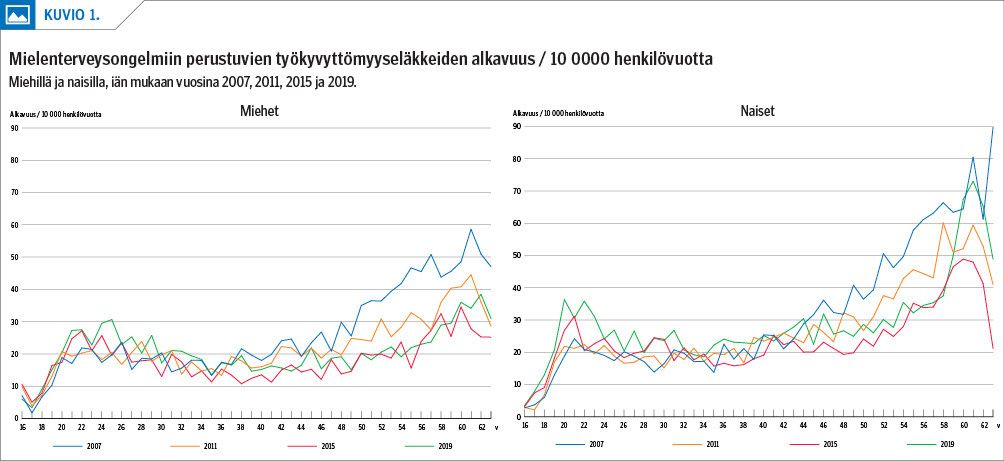 Mielenterveysongelmiin perustuvien työkyvyttömyyseläkkeiden alkavuus / 10 0000 henkilövuotta<p/>