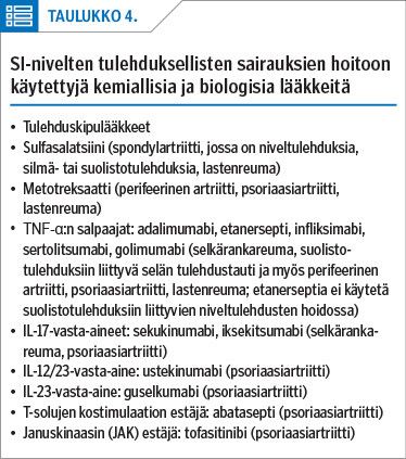 SI-nivelten tulehduksellisten sairauksien hoitoon käytettyjä kemiallisia ja biologisia lääkkeitä