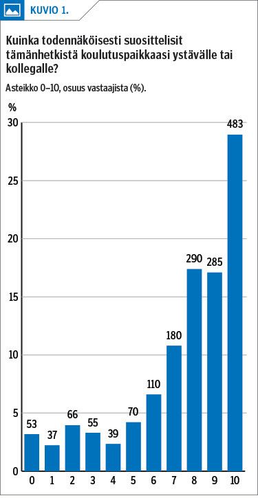 Kuinka todennäköisesti suosittelisit tämänhetkistä koulutuspaikkaasi ystävälle tai kollegalle?