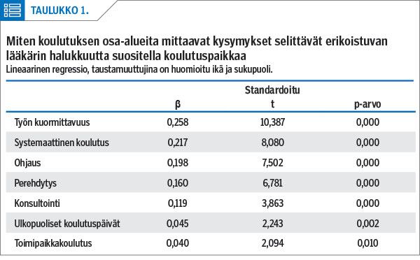 Miten koulutuksen osa-alueita mittaavat kysymykset selittävät erikoistuvan lääkärin halukkuutta suositella koulutuspaikkaa