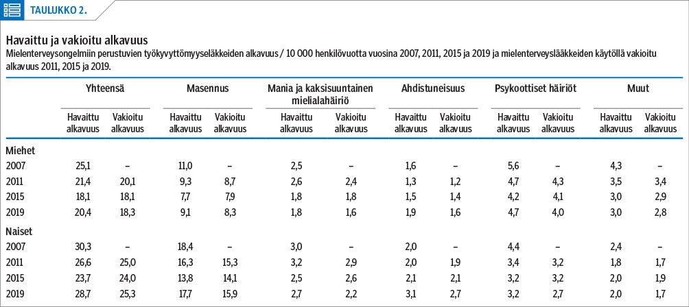 Havaittu ja vakioitu alkavuus<p/>