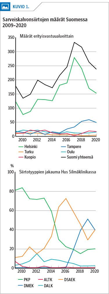Sarveiskalvonsiirtojen määrät Suomessa 2009–2020<p/>