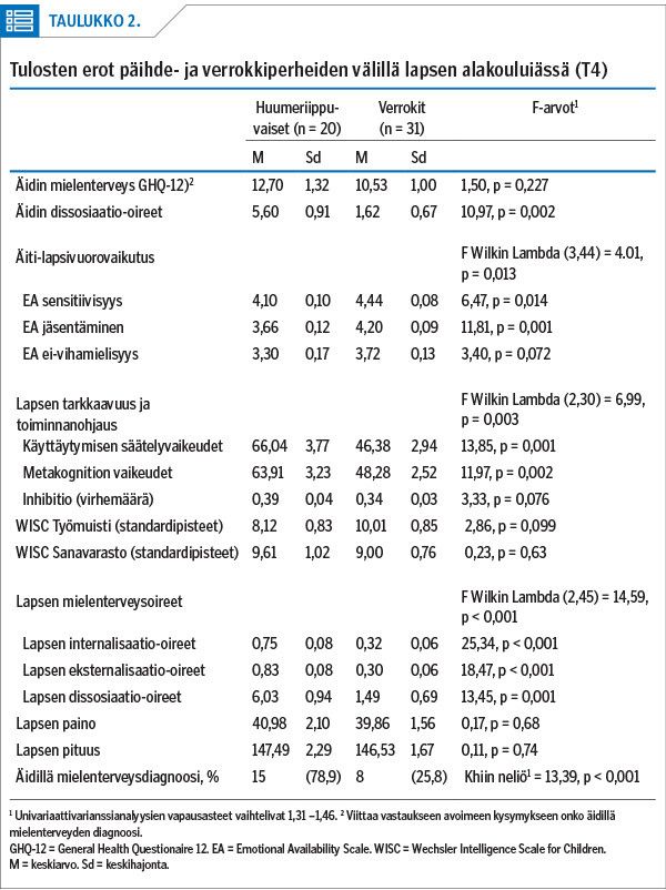 Tulosten erot päihde- ja verrokkiperheiden välillä lapsen alakouluiässä (T4)<p/>