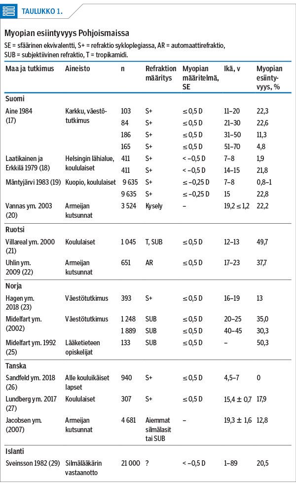 Myopian esiintyvyys Pohjoismaissa<p/>