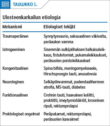 <p/>Ulosteenkarkailun etiologia