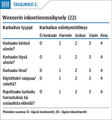 Wexnerin inkontinenssikysely (22)<p/>