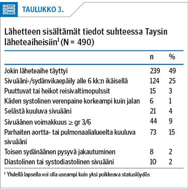 Lähetteen sisältämät tiedot suhteessa Taysin läheteaiheisiin1 (N = 490)<p/>