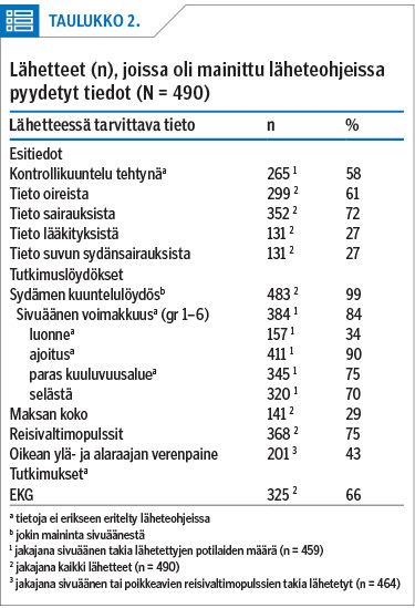 Lähetteet (n), joissa oli mainittu läheteohjeissa pyydetyt tiedot (N = 490)<p/>