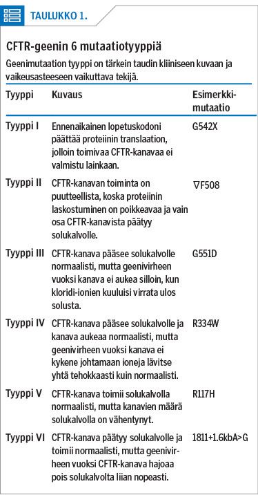 CFTR-geenin 6 mutaatiotyyppiä<p/>