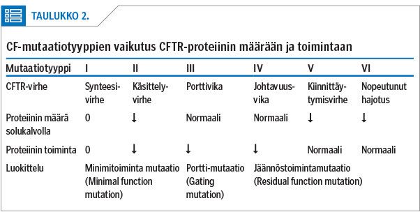 CF-mutaatiotyyppien vaikutus CFTR-proteiinin määrään ja toimintaan<p/>