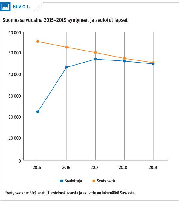 Suomessa vuosina 2015–2019 syntyneet ja seulotut lapset