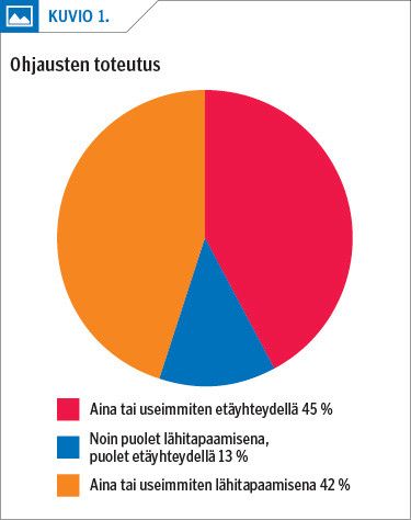 Ohjausten toteutus<p/>