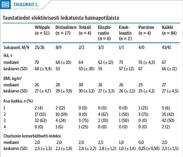 Taustatiedot elektiivisesti leikatuista haimapotilaista<p/>