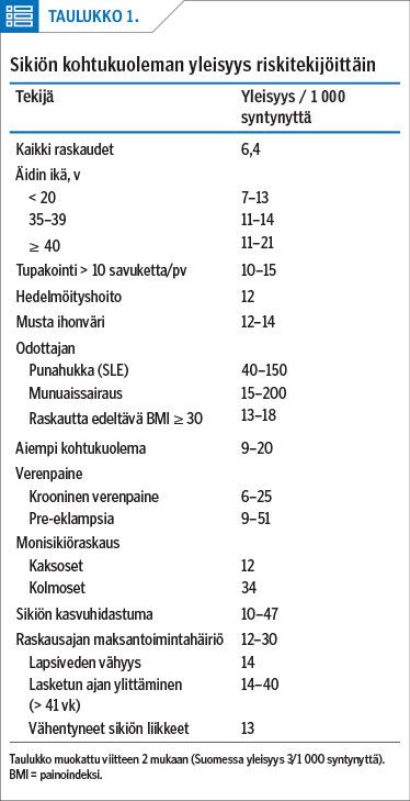 Sikiön kohtukuoleman yleisyys riskitekijöittäin