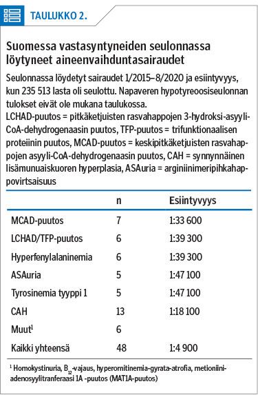 Suomessa vastasyntyneiden seulonnassa löytyneet aineenvaihduntasairaudet