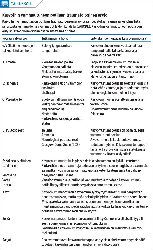 Taulukkko 1.
Kasvoihin vammautuneen potilaan traumatologinen arvio