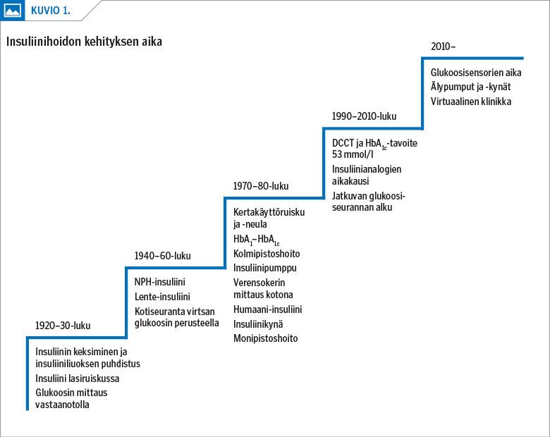 Insuliinihoidon kehityksen aika