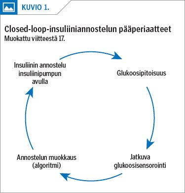 Closed-loop-insuliiniannostelun pääperiaatteet
Muokattu viitteestä 17.
