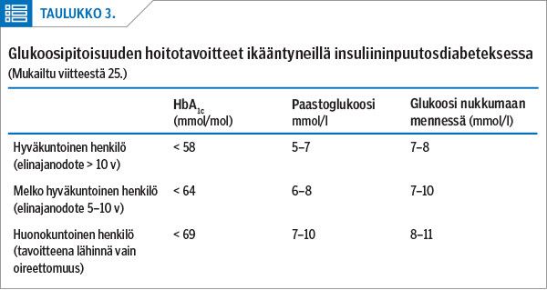 Glukoosipitoisuuden hoitotavoitteet ikääntyneillä insuliininpuutosdiabeteksessa
(Mukailtu viitteestä 25.)